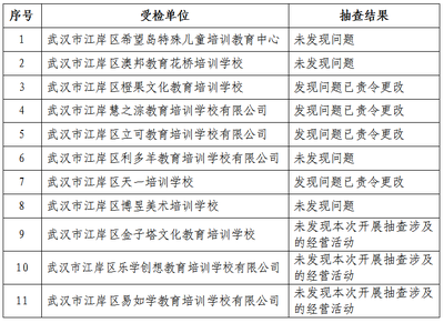 雙隨機見真章，聯動監管促規范——區教育局與市場監督管理局2021年度民辦校外培訓機構聯合抽查結果公告